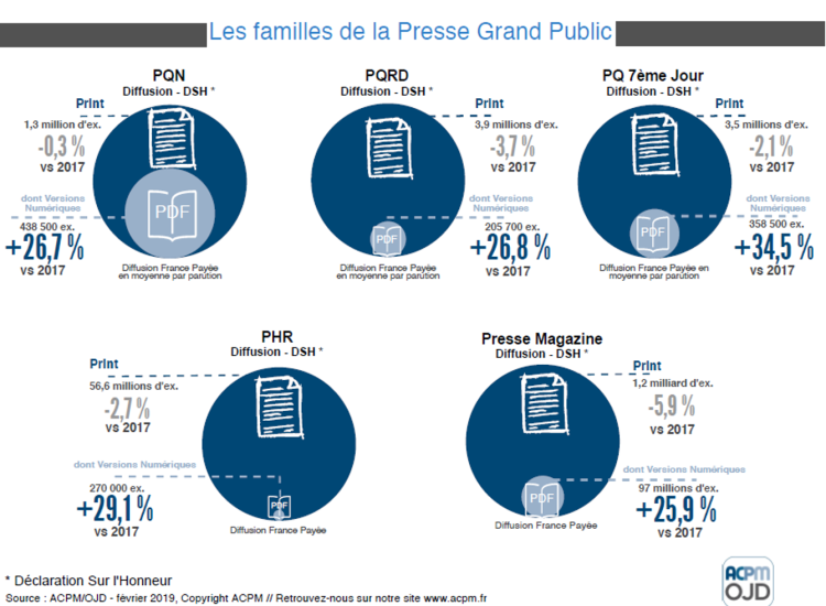 Diffusion presse 2018 : la PQN en forme avec un tiers de sa diffusion payée en numérique