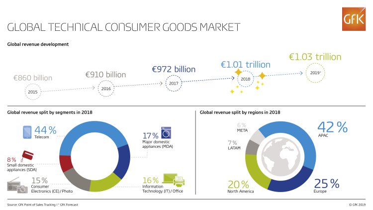 Le marché des biens techniques dépasse la barre des 1000 Mds€ dans le monde d’après GfK