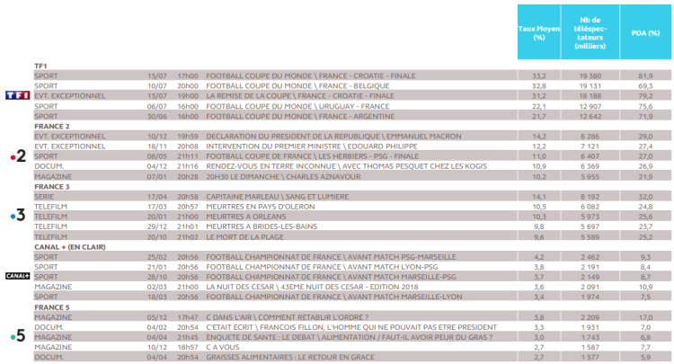 Le football reste un atout pour la puissance instantanée des chaînes TV d’après le palmarès 2018 des audiences consolidées de la TV de Médiamétrie