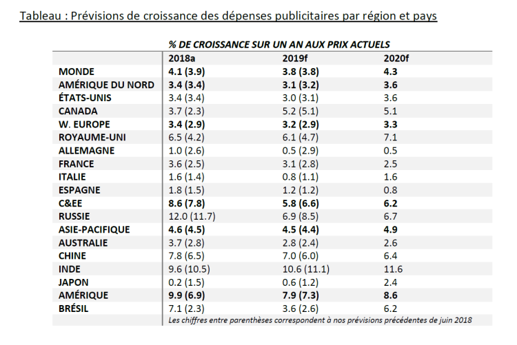 Dentsu Aegis Network prévoit une croissance des dépenses publicitaires de +3,8% dans le monde et de +3,1% en France en 2019