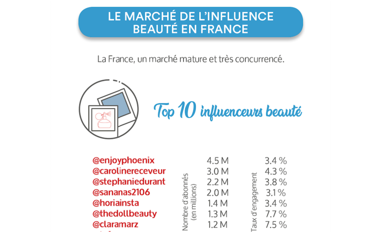 Infographie : Lefty détaille le marché européen de l’influence beauté