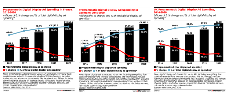 85% du display sera programmatique en France en 2020 d’après eMarketer