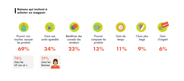 Le besoin de contact direct avec le produit permet au magasin physique de rester privilégié par les Français d’après Hammerson