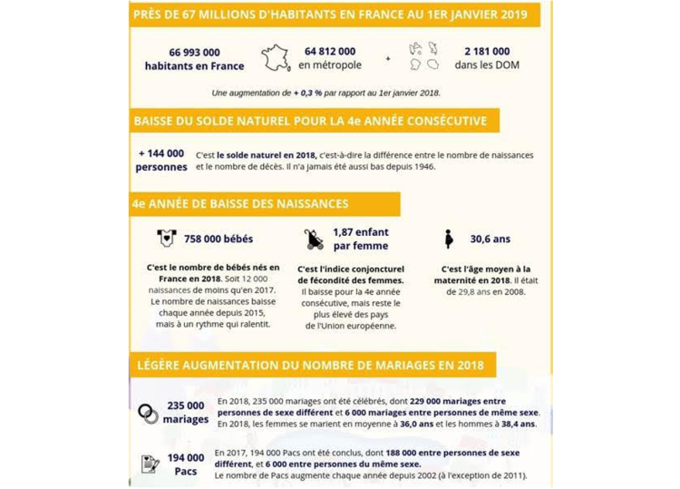 Solde naturel au plus bas, baisse de la fécondité, espérance de vie… l’Insee fait le bilan démographique de la France en 2018