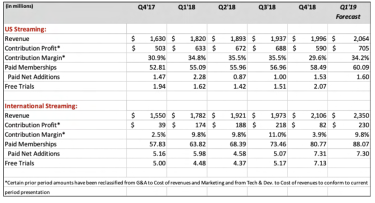 +40% de progression pour les abonnements hors USA pour Netflix