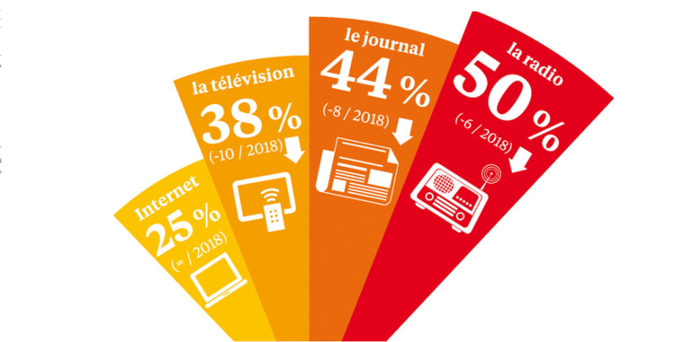 Les Français font moins confiance aux médias traditionnels pour leur information d’après La Croix