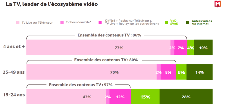 TV : une audience puissante qui fait face à la diversification des usages et des temporalités symbolisée par la baisse constante de l’audience TV linéaire des 15-24 ans