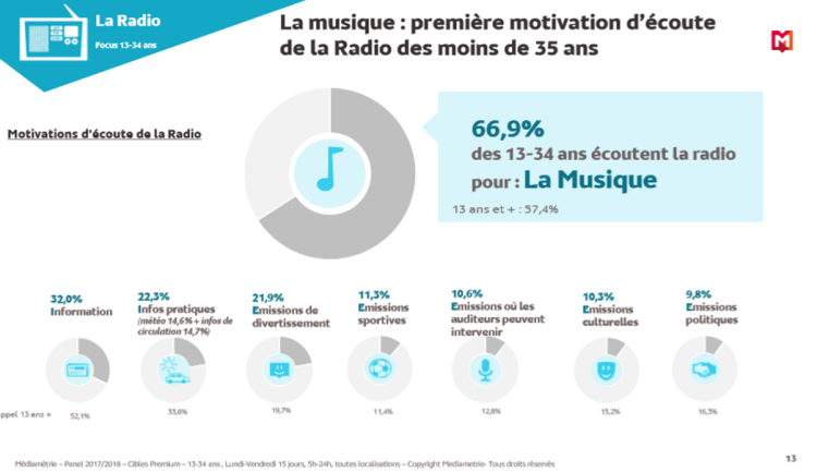 La musique est de loin la première motivation d’écoute de la radio des moins de 35 ans