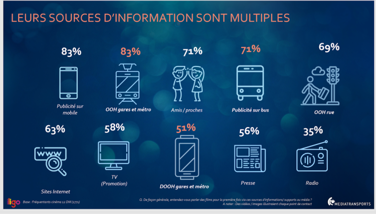 Médiatransports détaille le parcours du cinéphile en Ile-de-France pour choisir son film avec iligo