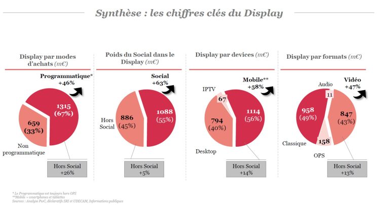 Régies, agences et agences médias espèrent un rééquilibrage du marché de l’ePub qui progresse de +17% en 2018 par rapport à 2017 avec le search et le social qui contribuent pour 94% à la croissance totale