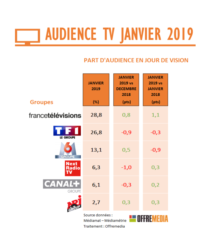 Audience TV de janvier : France Télévisions et les chaînes d’info en progression