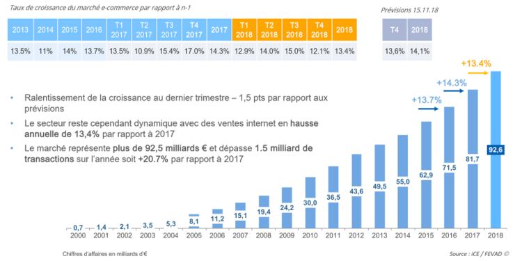 Le mouvement des gilets jaunes a fait perdre 600M€ au eCommerce d’après la Fevad