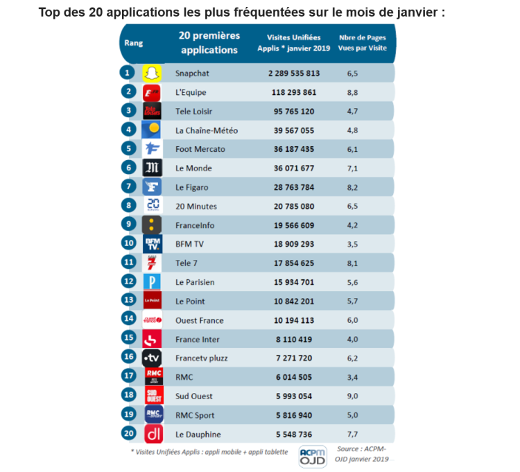 La fréquentation de Snapchat certifiée par l’ACPM