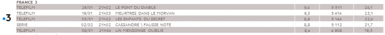 France 3 supérieur à France 2 en janvier sur le top 5 des écrans les plus puissants de prime-time d’après Médiamétrie