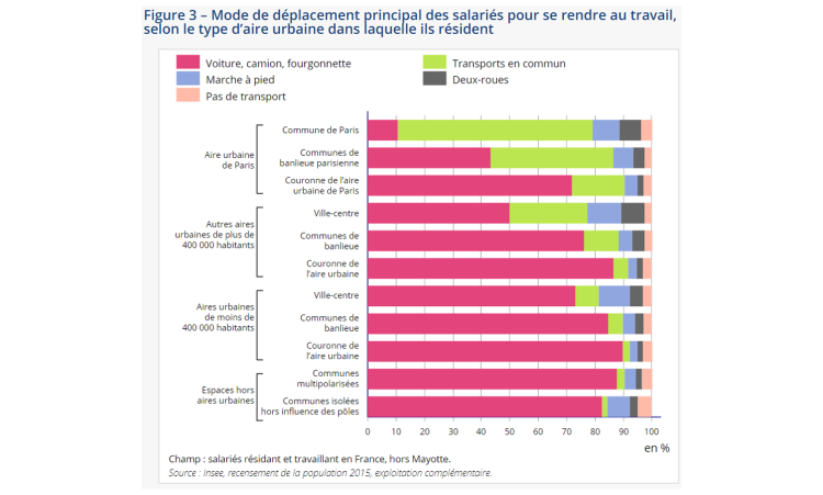 La voiture reste le moyen de transport privilégié pour aller travailler en France, hors agglo de Paris et de Lyon d’après l’Insee