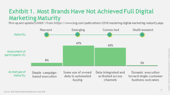 Infographie : le niveau de maturité digitale des entreprises par le BCG pour Google