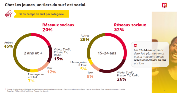 Année internet 2018 : la déferlante du social