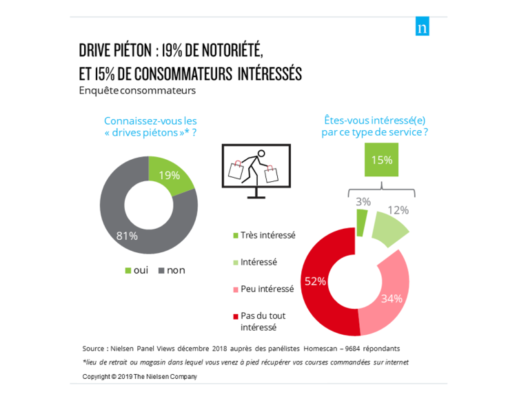 15% des foyers français déjà intéressés par le drive piéton d’après Nielsen