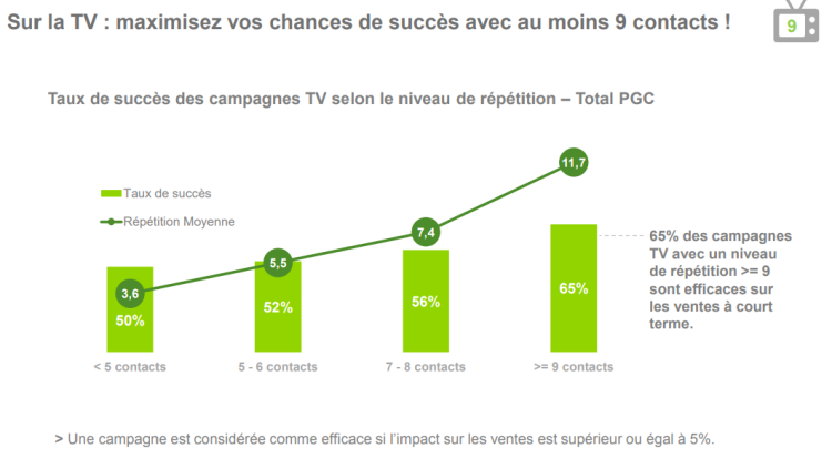 Kantar Worldpanel quantifie le nombre idéal de contacts par média pour maximiser ses ventes PGC