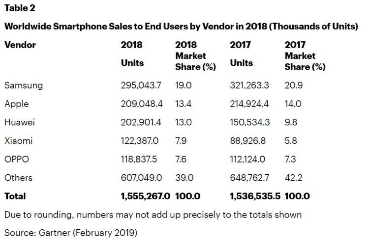 2018, l’année Huawei d’après Gartner