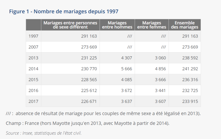 Stabilité du nombre de mariages en France à un niveau historiquement bas, y compris pour les mariages entre personnes du même sexe