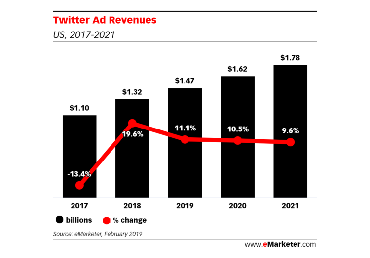 eMarketer revoit à la hausse de près de 10% ses prévisions de recettes publicitaires pour Twitter aux USA