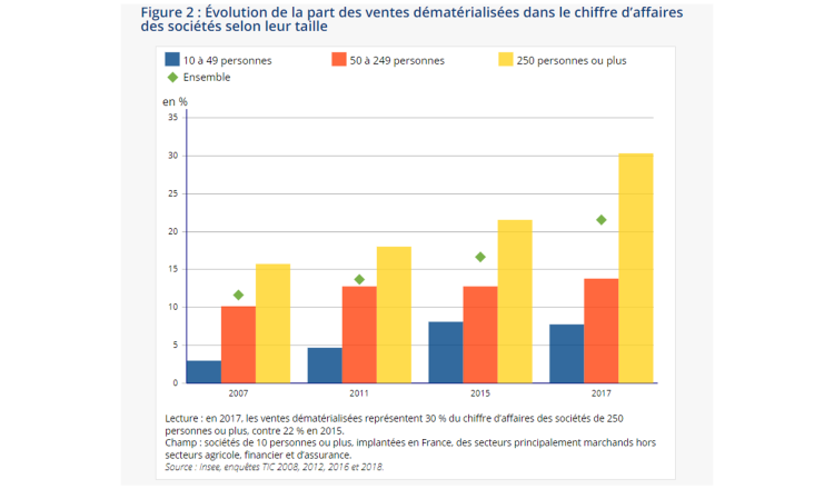 Le commerce électronique est plus facilement utilisé par les plus grandes entreprises d’après l’Insee