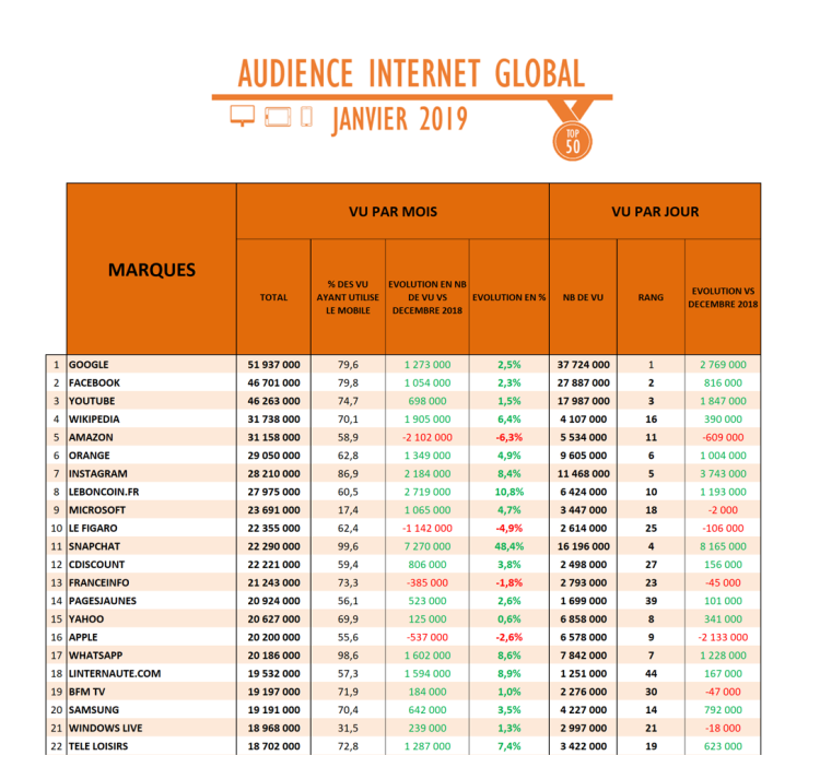 Audience Internet de janvier 2019 : Snapchat bondit, bonne dynamique de Télé Loisirs, Netflix dans le top 50