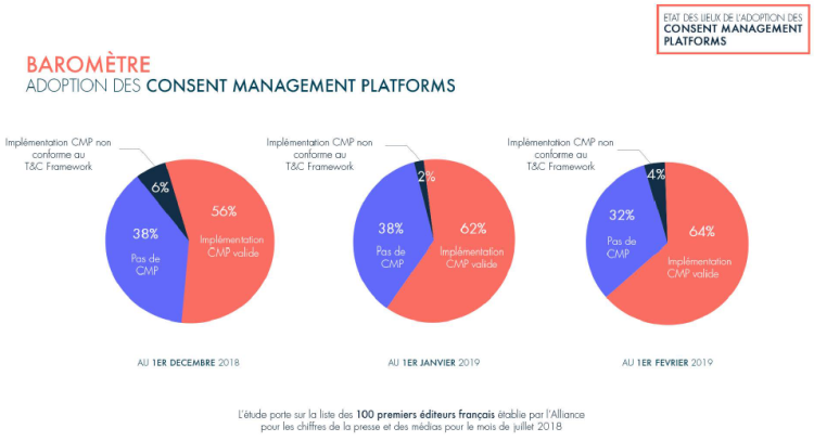 L’adoption des CMP atteint 64% du top 100 des sites ACPM en février d’après l’Iab France