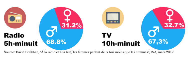 Moins du tiers du temps de parole radio et TV est féminin d’après l’INA