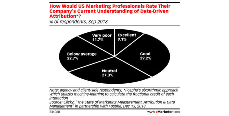 Moins de 10% des annonceurs américains sont très satisfaits de leur compréhension de l’attribution