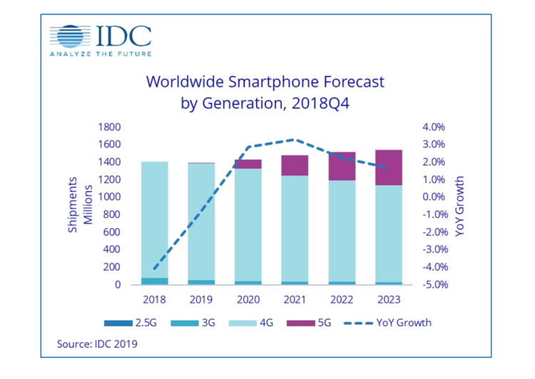 Après une 3ème année de baisse, les ventes mondiales de smartphones repartent à la hausse en 2020 grâce à la 5G d’après IDC