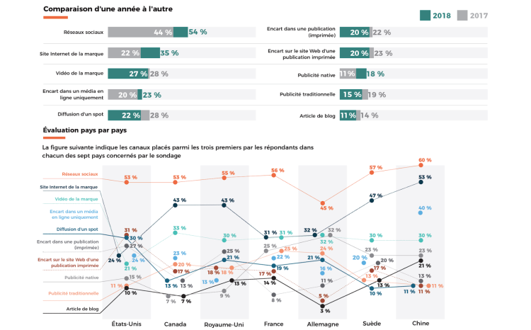 Choix des supports pour les contenus de marque : les Français attachés à la publicité traditionnelle d’après Cision