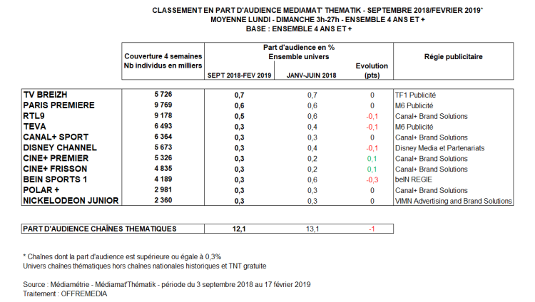 Audience TV chaînes thématiques : TV Breizh et Paris Première, leaders stables