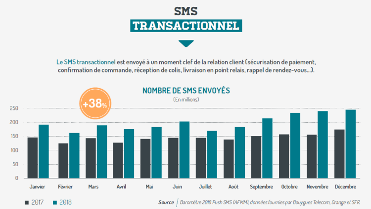 Infographie : le SMS Marketing en hausse de 24% en 2018