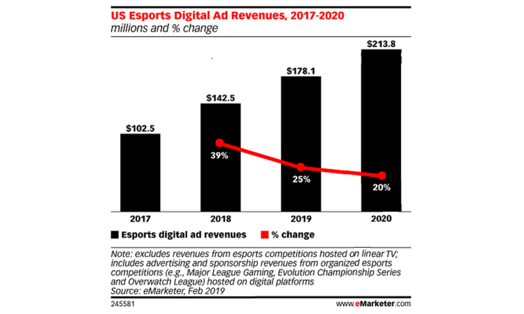 200 Millions de $ de revenus publicitaires pour l’eSport en 2020 aux USA d’après eMarketer