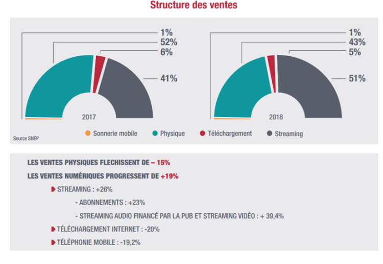 Musique : pour la première fois, le marché des ventes numériques dépasse celui des ventes physiques en France grâce au streaming audio. Le vinyle en pleine dynamique