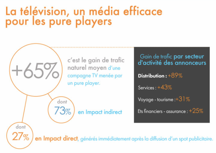 Infographie : les plans TV avec des chaînes historiques entraînent davantage de trafic vers les sites des pure players d’après une étude Realytics