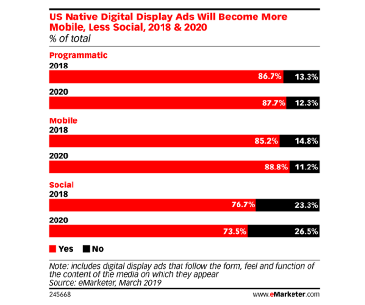 Native Advertising US : davantage mobile et moins social