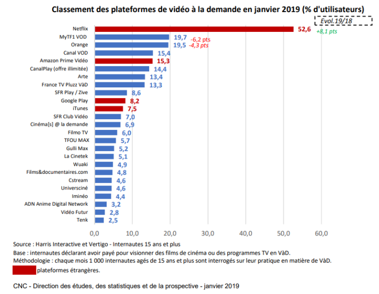 Vidéo à la demande : Netflix creuse l’écart en janvier 2019 d’après le CNC