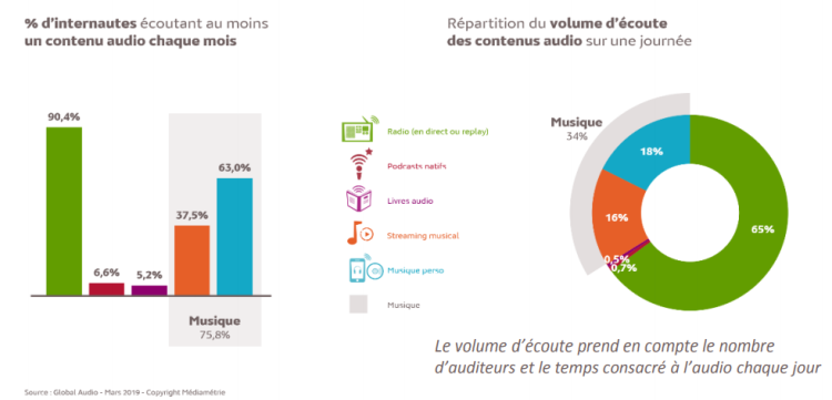 La radio pèse 65% du volume d’écoute des contenus audio dans une journée