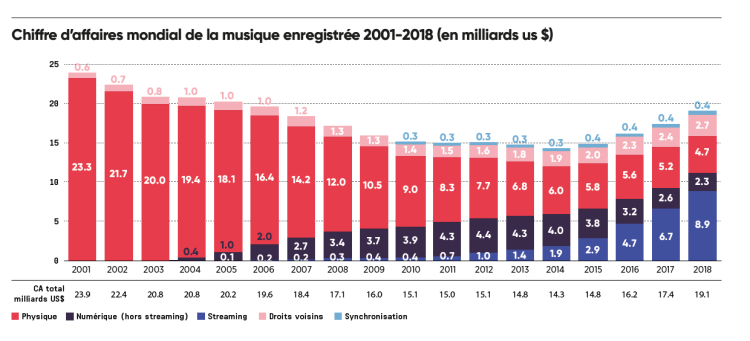 Le rebond du marché mondial de la musique enregistrée se poursuit avec +9,7% de progression en un an, tiré par le streaming qui pèse 47% du marché