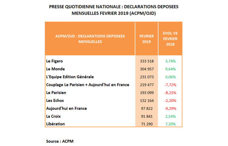 Diffusion PQN février : 5 titres en progression. Le Monde et Libération plus fortes évolutions