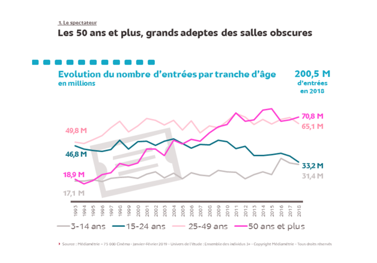 Cinéma : la population jeune soumise à la forte concurrence de la SVoD. Les 50-64 ans sont la première classe d’âge en nombre d’entrées