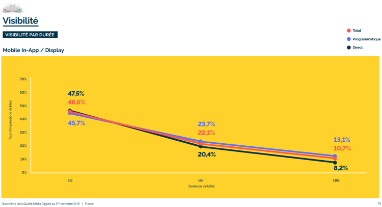 Visibilité : la publicité mobile In-App très en retard par rapport au desktop