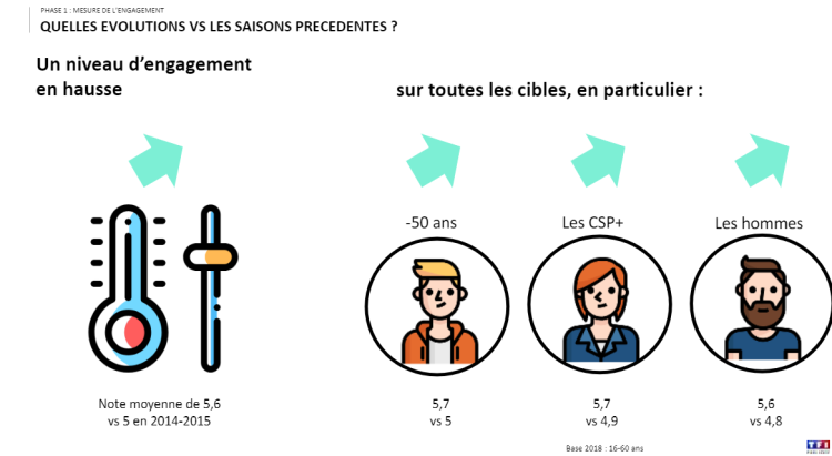 L’engagement du téléspectateur, facteur d’efficacité, en progression d’après une étude TF1 Publicité et Kantar TNS