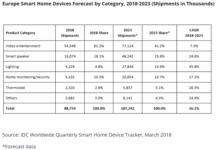 Le marché des enceintes connectées devrait tripler en Europe entre 2018 et 2023 d’après IDC