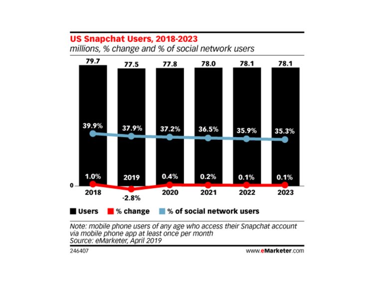 Snapchat va perdre des utilisateurs aux Etats-Unis cette année d’après eMarketer