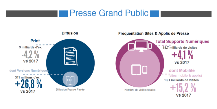 Diffusion presse 2018 vs 2017 : -4,2% de DFP, +26,8% du Pdf, +15,2% de fréquentation mobile