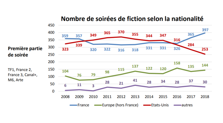 Toujours plus de fictions françaises à la télévision, selon le CNC